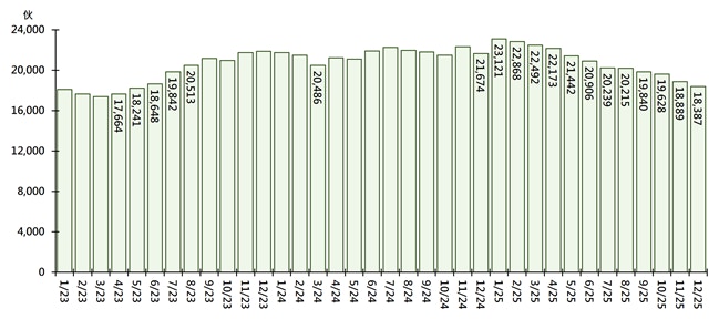 香港置業：一手貨尾跌穿18400伙大減近3300伙創逾兩2年半新低