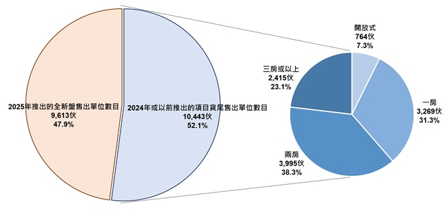 香港置业：一手货尾跌穿18400伙大减近3300伙创逾两2年半新低