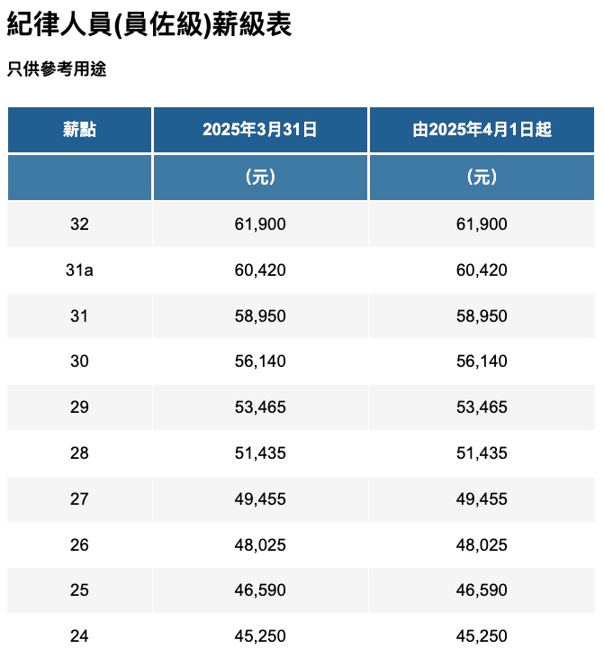 懲教薪酬表2026丨二級懲教助理月薪24K起護士社工背景人工更高