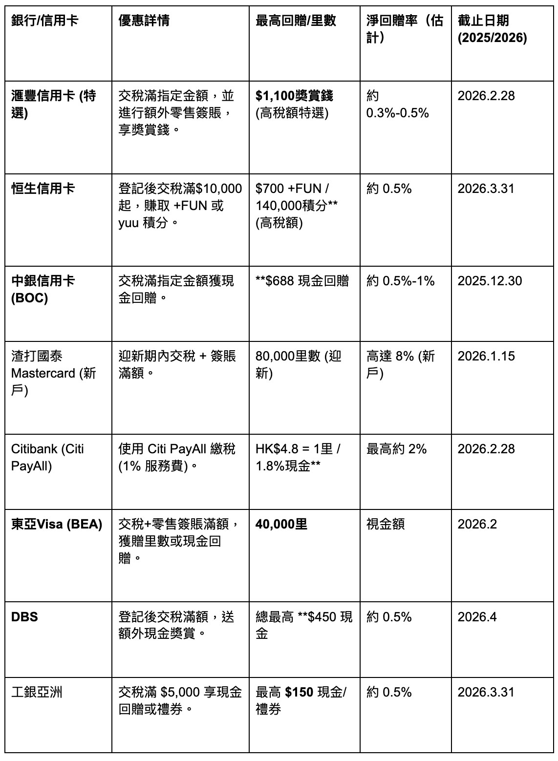 香港信用卡交税全攻略2026｜赚尽回赠、里数！悭税同时赚钱