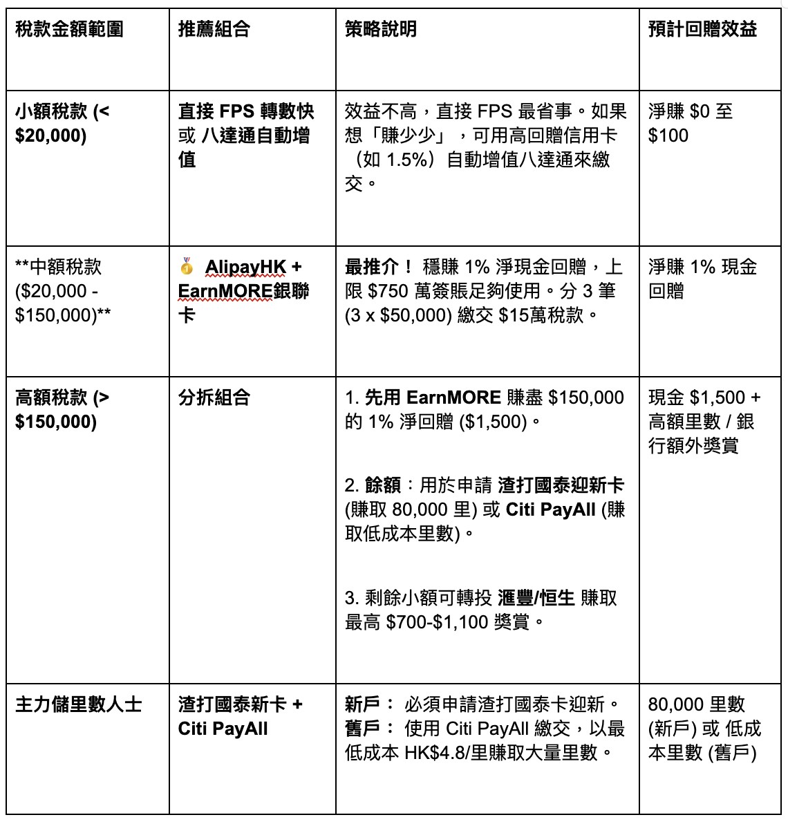 香港信用卡交稅全攻略2026｜賺盡回贈、里數！慳稅同時賺錢