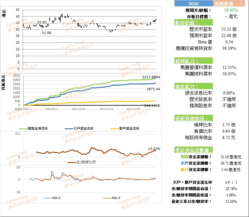 万国数据(9698)：AI驱动数据中心增长估值合理带动反弹｜彭伟新