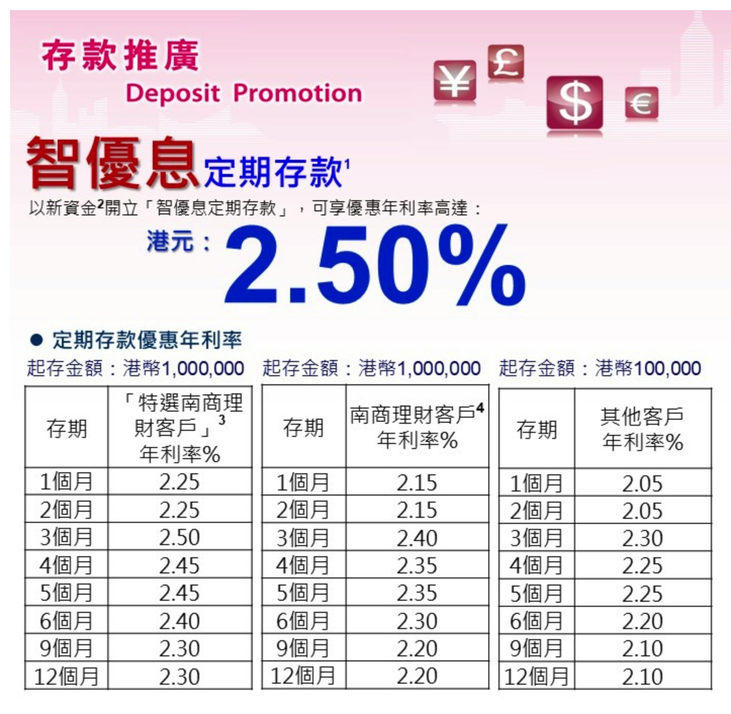 港元定期存款利率比较2026│20间银行最高10厘高息优惠、存款门槛