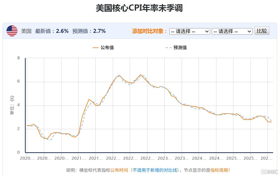美国12月核心CPI低于预期美联储降息押注增加