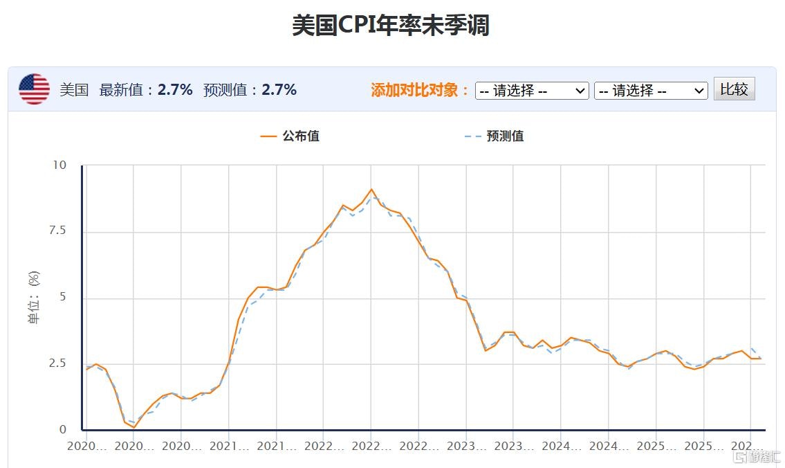 美国12月核心CPI低于预期美联储降息押注增加