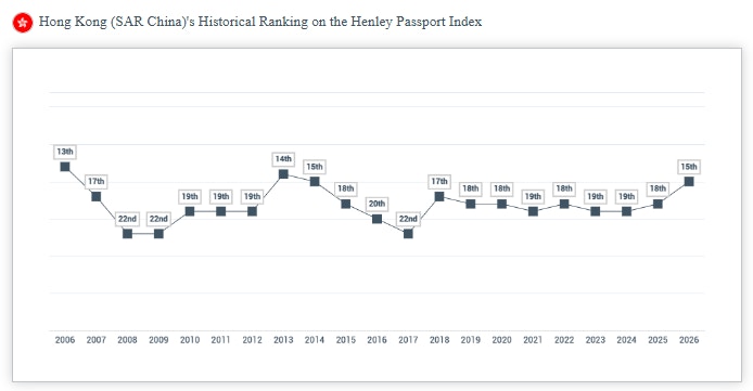 2026年全球護照指數｜新加坡繼續奪冠香港升第15名2014年來首次