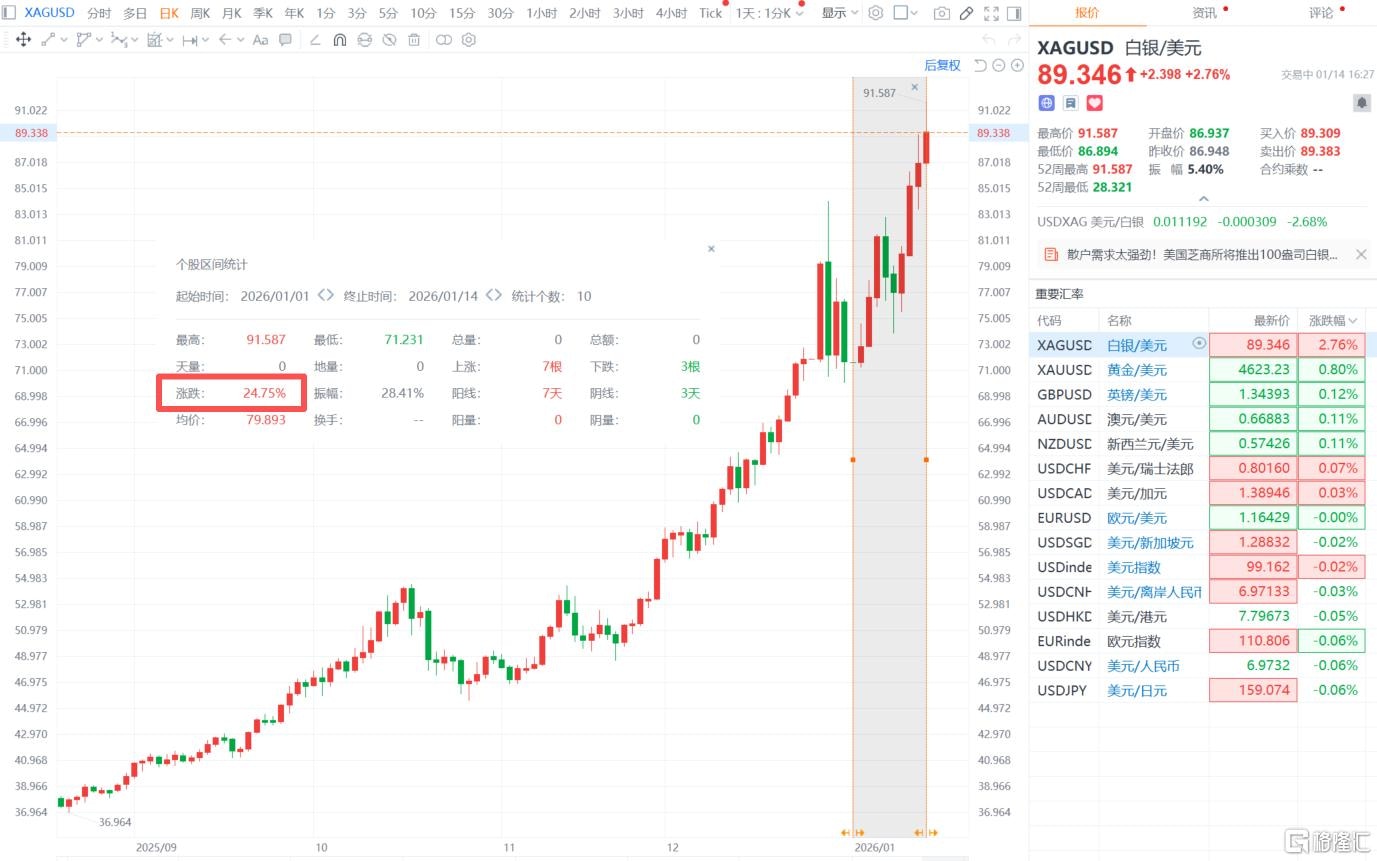 全球資產風暴眼︰白銀趕超英偉達市值躋身世界第二！