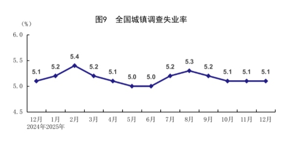 全国最新青年失业率16.5% 已连续4个月下降