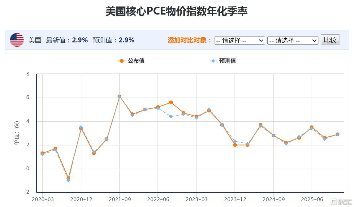 美国三季度GDP增长4.4%创两年新高！ 11月PCE通胀符合预期