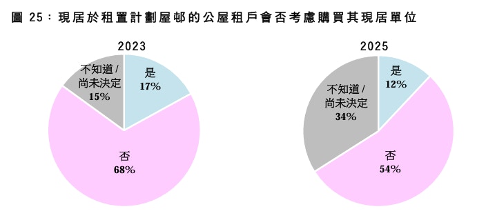 租置戶購買自住單位意願跌逾半稱難負擔供款近四成因年紀大