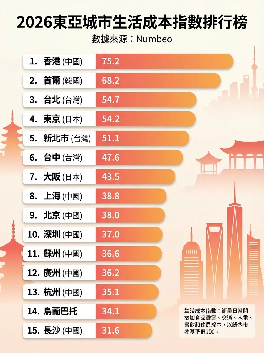 2026全球城市生活成本排行｜香港居东亚榜首租金水平为首尔三倍