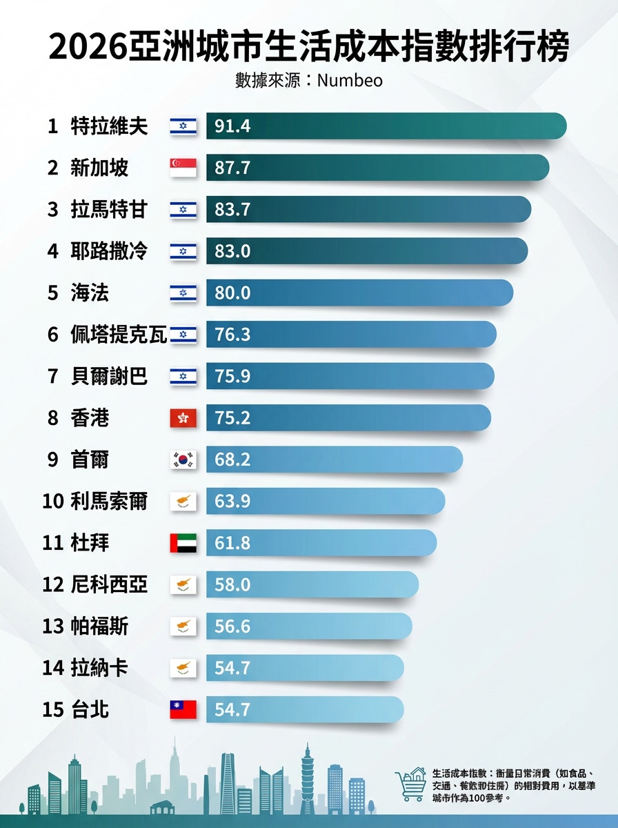 2026全球城市生活成本排行｜香港居东亚榜首租金水平为首尔三倍