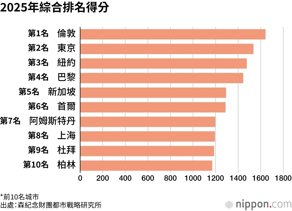 2025����оC�������÷֣�nippon.com�ṩ��