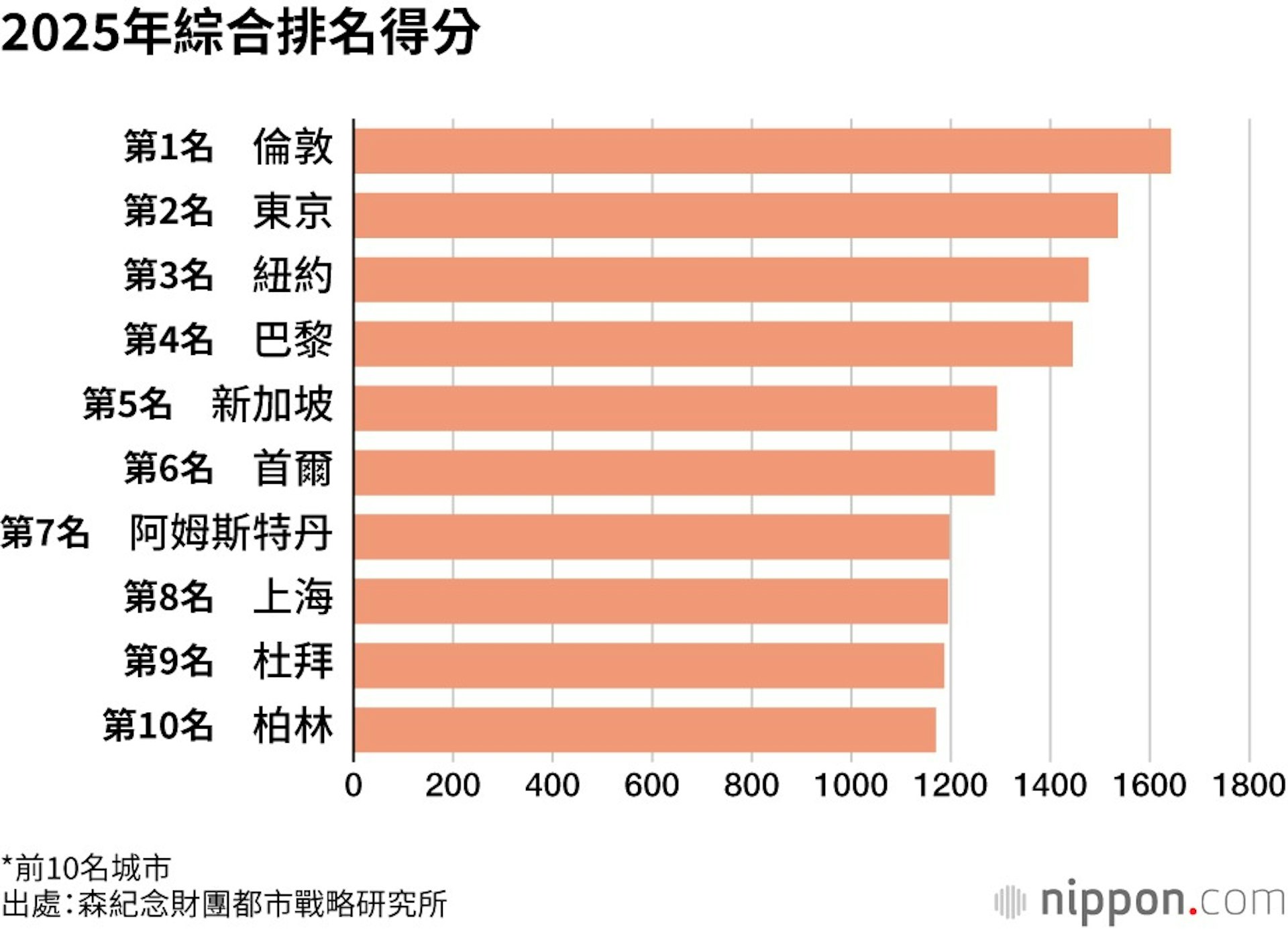 2025年城市綜合排名得分(nippon.com提供)