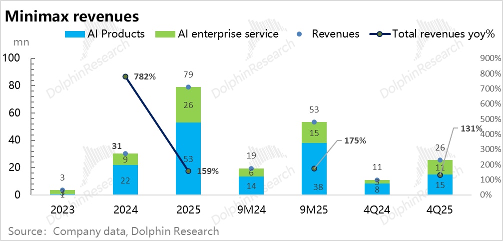 海豚研究｜大模型劲蚀360%，MiniMax为何仍受港股热捧？