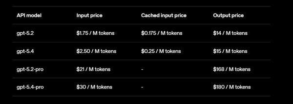 OpenAI发布最强模型GPT-5.4 支援自动操控电脑能力超越人类？