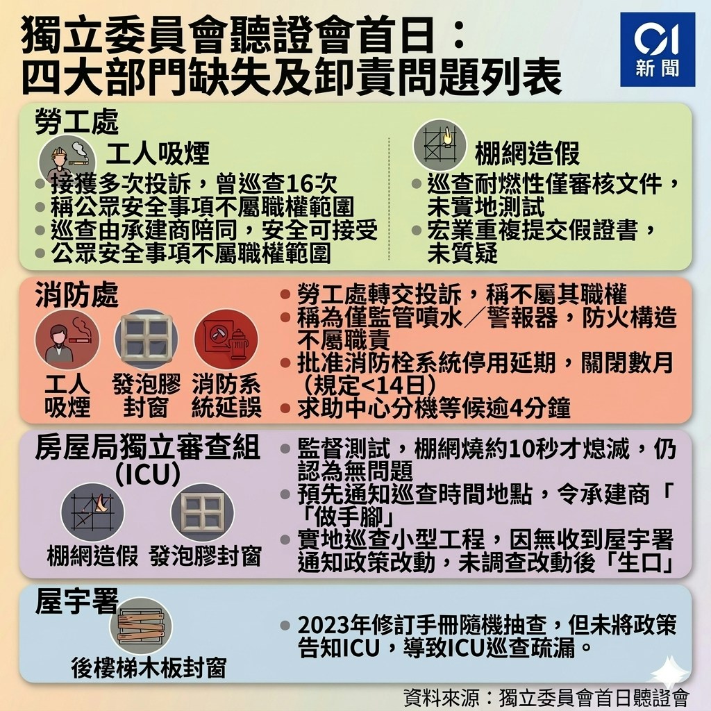 綜合獨立委員會3月19日首場聽證會內容，四個被點名部門房屋局獨立審查組（ICU）、勞工處、消防處及屋宇署的缺失。（《香港01》AI製圖）