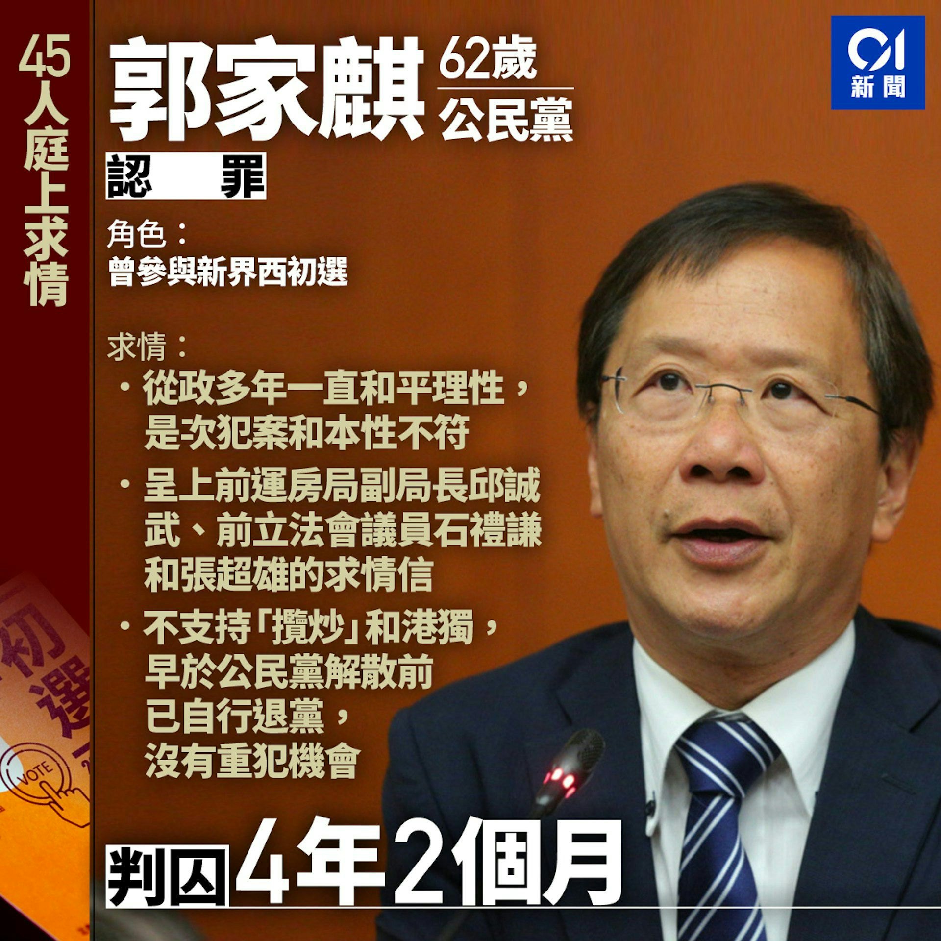郭家麒因45人串謀煽動顛覆國家政權罪成判囚,2025年4月底刑滿出獄。 郭家麒因45人串謀煽動顛覆國家政權罪成判囚,2025年4月底刑滿出獄。