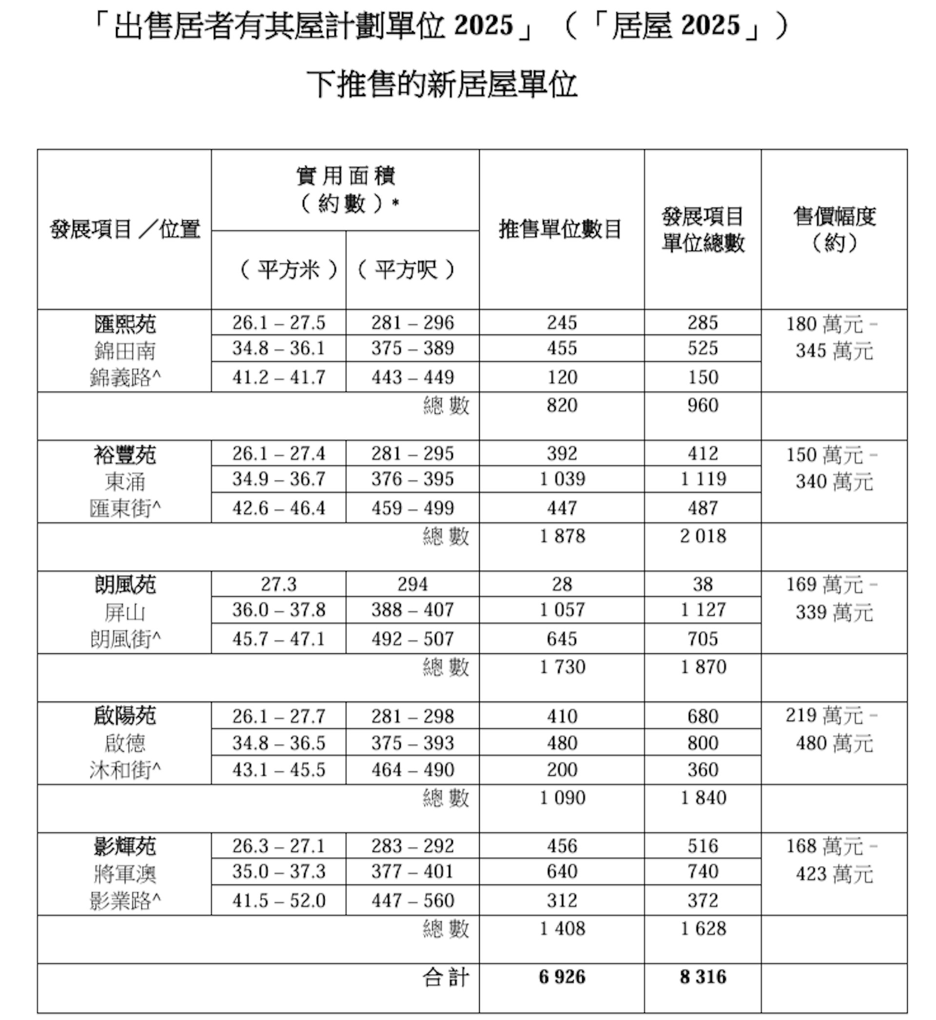 「出售居者有其屋計劃單位2025」 名單。(房委會文件截圖)