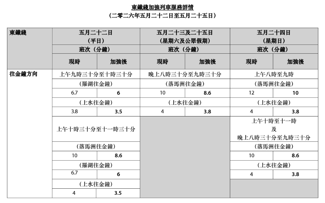 東鐵綫將於5月22日至25日期間，加強上午及晚上部分時段的列車服務。（文件截圖）