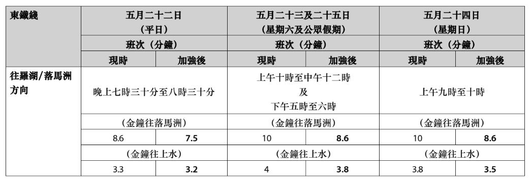 東鐵綫將於5月22日至25日期間，加強上午及晚上部分時段的列車服務。（文件截圖）