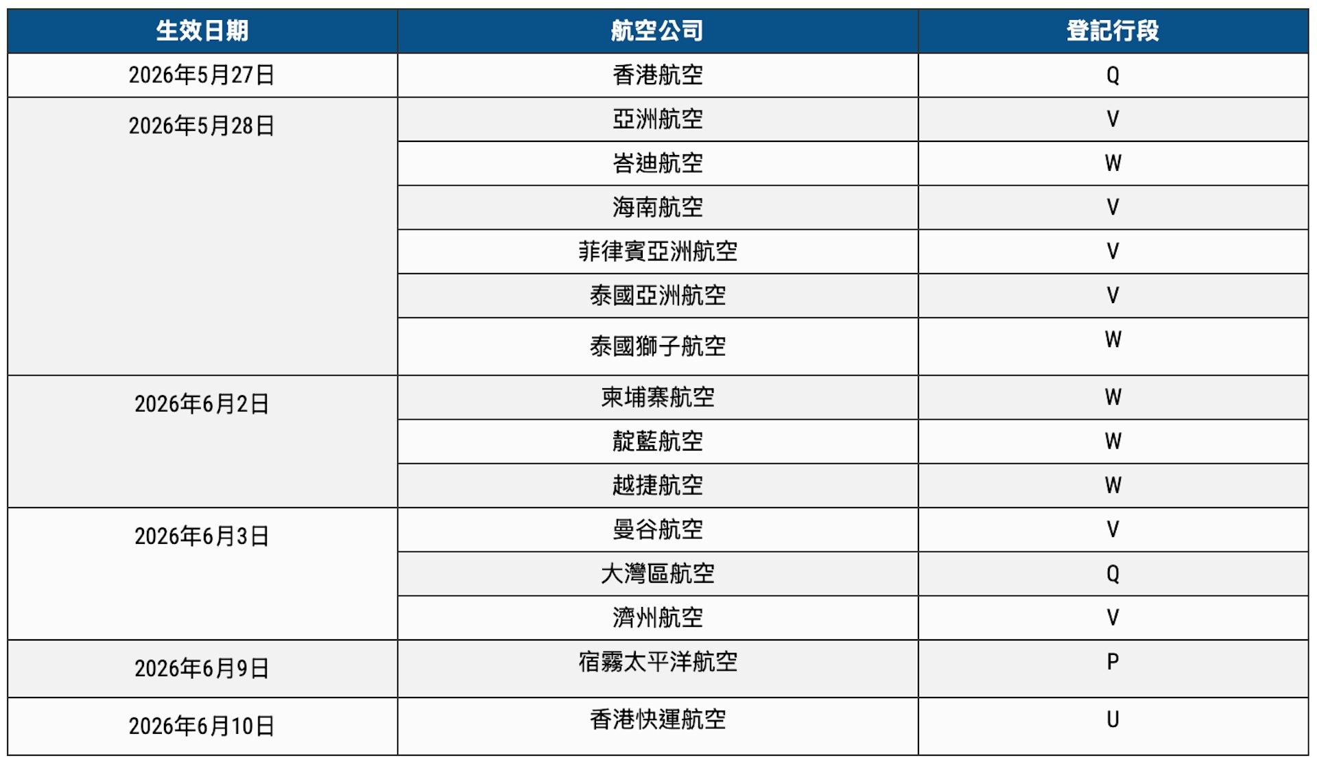 15 間航空公司將於以下日期開始在二號客運大樓辦理旅客登記手續。(機場管理局網頁截圖) 15 間航空公司將於以下日期開始在二號客運大樓辦理旅客登記手續。(機場管理局網頁截圖)