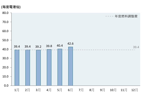 中電今日（26日）公布，5月1日起燃料調整費為每度電42.6仙。