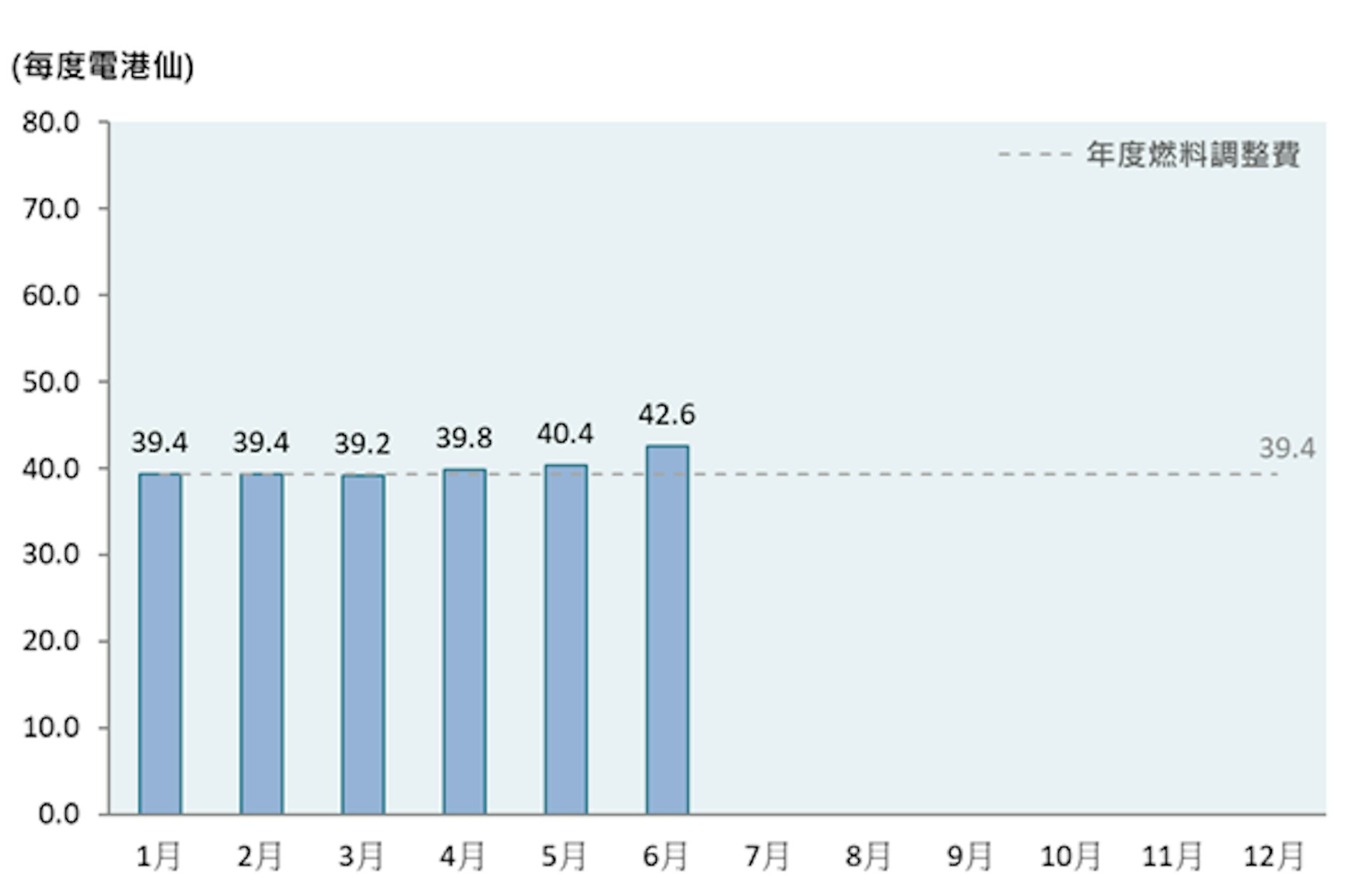 中電今日(26日)公布,5月1日起燃料調整費為每度電42.6仙。 中電今日(26日)公布,5月1日起燃料調整費為每度電42.6仙。