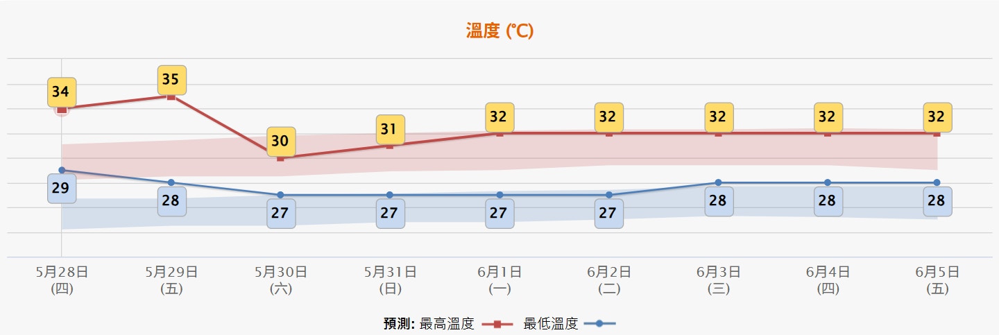 天文台5月27日下午4時當更新的九天天氣預報，預料5月29日市區最高錄得35度。（天文台網頁截圖）