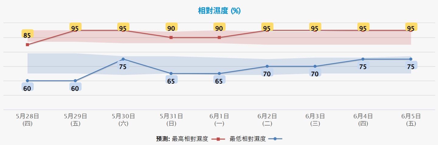 天文台5月27日下午4時當更新的九天天氣預報，預料由5月29日起，每日最高濕度維持90%或95%。（天文台網頁截圖）