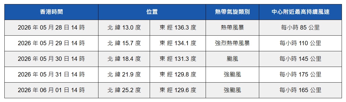 天文台5月27日下午2時預計，熱帶氣旋薔薇5月31日下午2時增強至強颱風級別，中心附近最高持續風速達每小時175公裡。（天文台網頁截圖）
