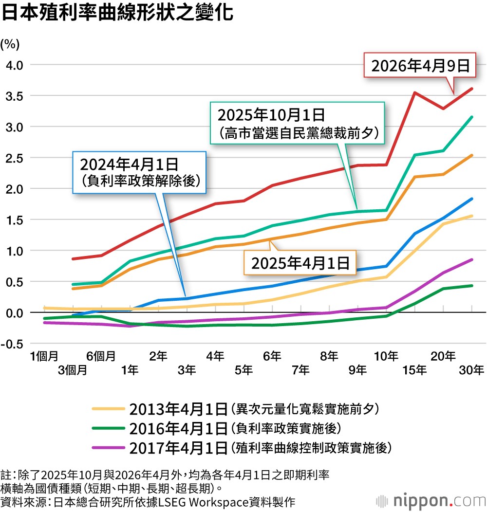 不同时间段的日本殖利率曲线图。(Nippon.com授权使用)