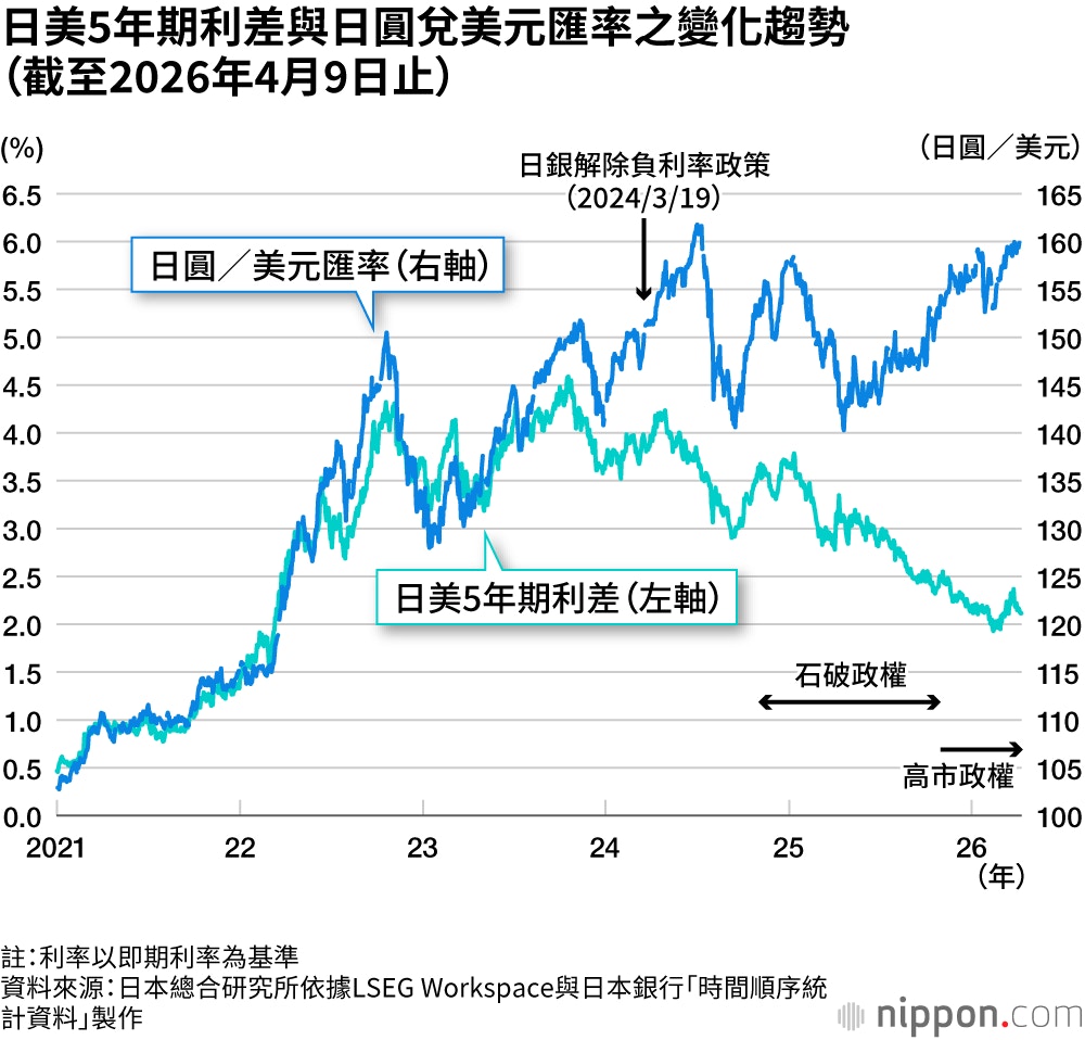 近年的日圆贬值,应视为市场对于日本整体之信任正开始动摇。(Nippon.com授权使用)