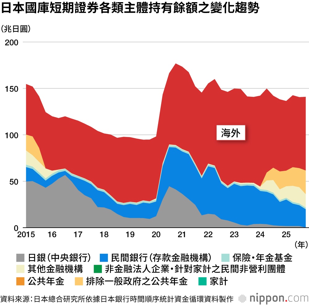 各个主体对日本短期国债的持有余额曲线图。(Nippon.com授权使用)