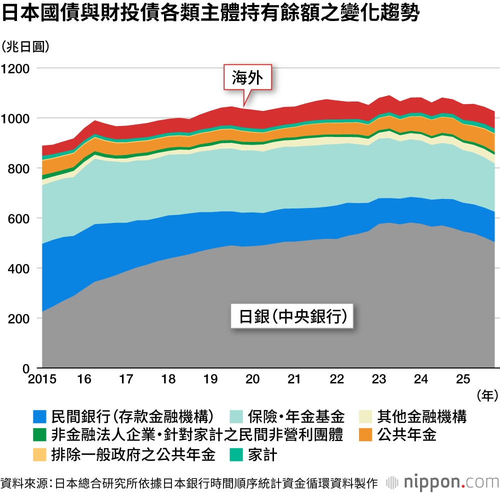 观察日本国债等各类主体持有比率的变化趋势,海外投资人的持有余额始终未见成长。(Nippon.com授权使用)