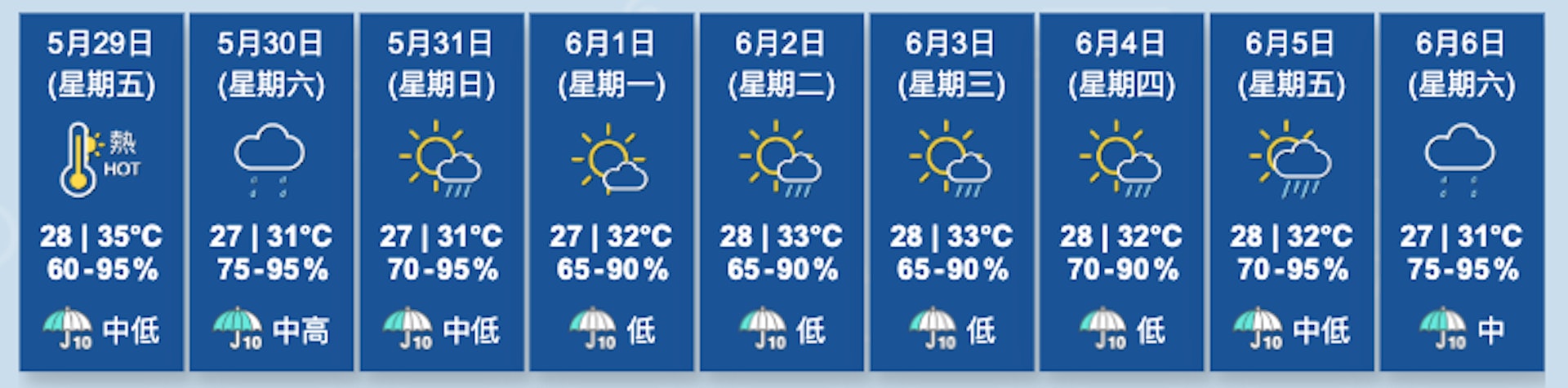 圖為天文台截至5月29日凌晨0時00分更新的九天天氣預報。(天文台網頁圖片) 圖為天文台截至5月29日凌晨0時00分更新的九天天氣預報。(天文台網頁圖片)
