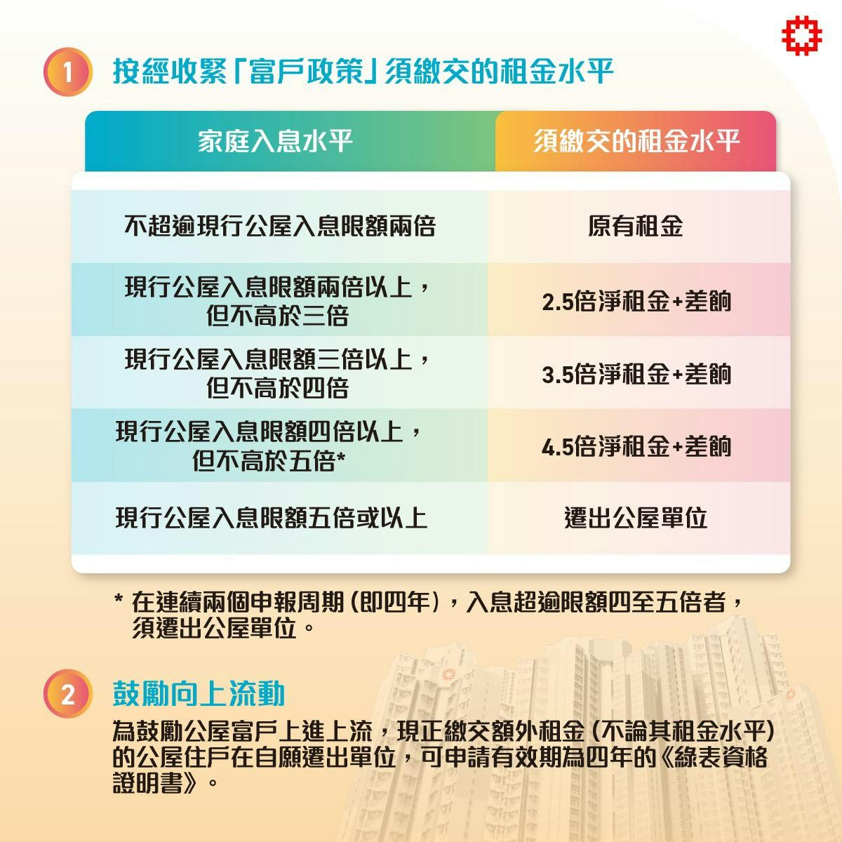 房委會新一輪「富戶政策」及「居住情況」申報周期今日（31日）結束。（房委會 Facebook 圖片）