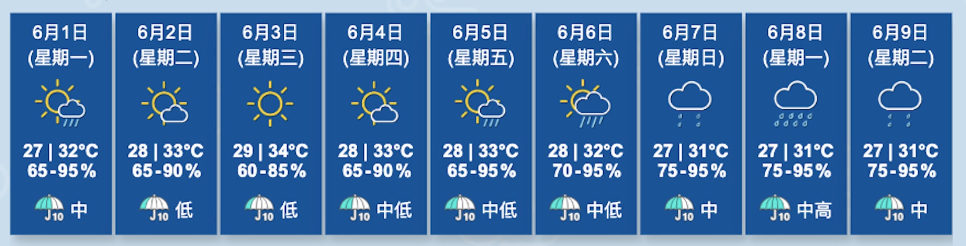圖為天文台截至6月1日凌晨1時50分更新的九天天氣預報。(天文台網頁圖片) 圖為天文台截至6月1日凌晨1時50分更新的九天天氣預報。(天文台網頁圖片)