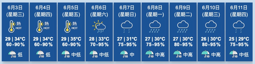 圖為天文台截至6月3日凌晨0時00分更新的九天天氣預報。（天文台網頁圖片）