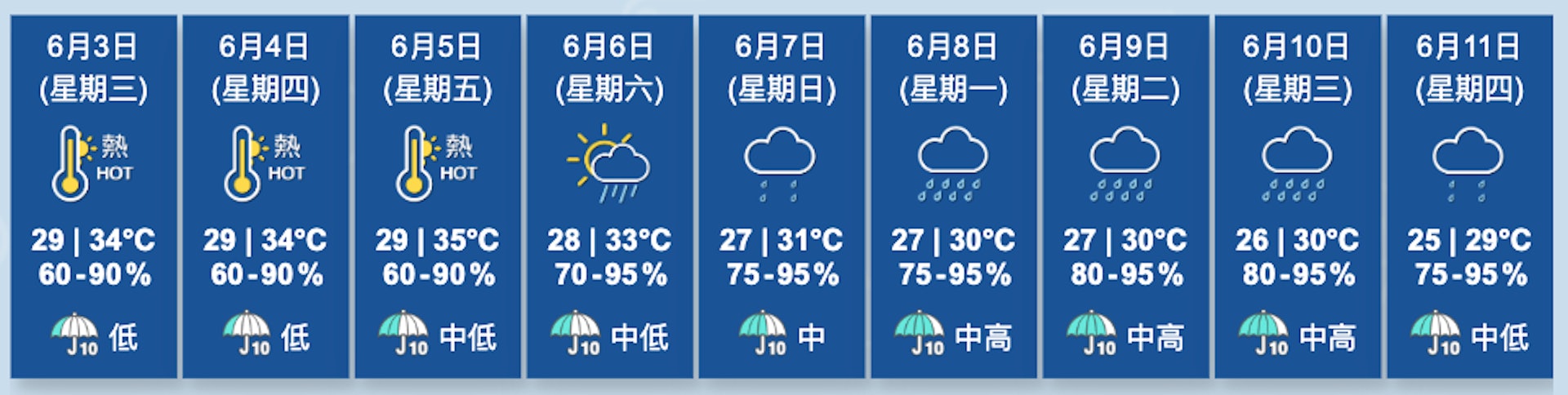 圖為天文台截至6月3日凌晨0時00分更新的九天天氣預報。(天文台網頁圖片) 圖為天文台截至6月3日凌晨0時00分更新的九天天氣預報。(天文台網頁圖片)