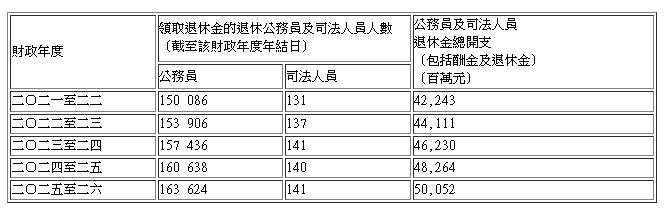 過去五個財政年度，領取退休金的退休公務員及司法人員的人數及向他們支付的退休金開支總額。（政府新聞處圖片）