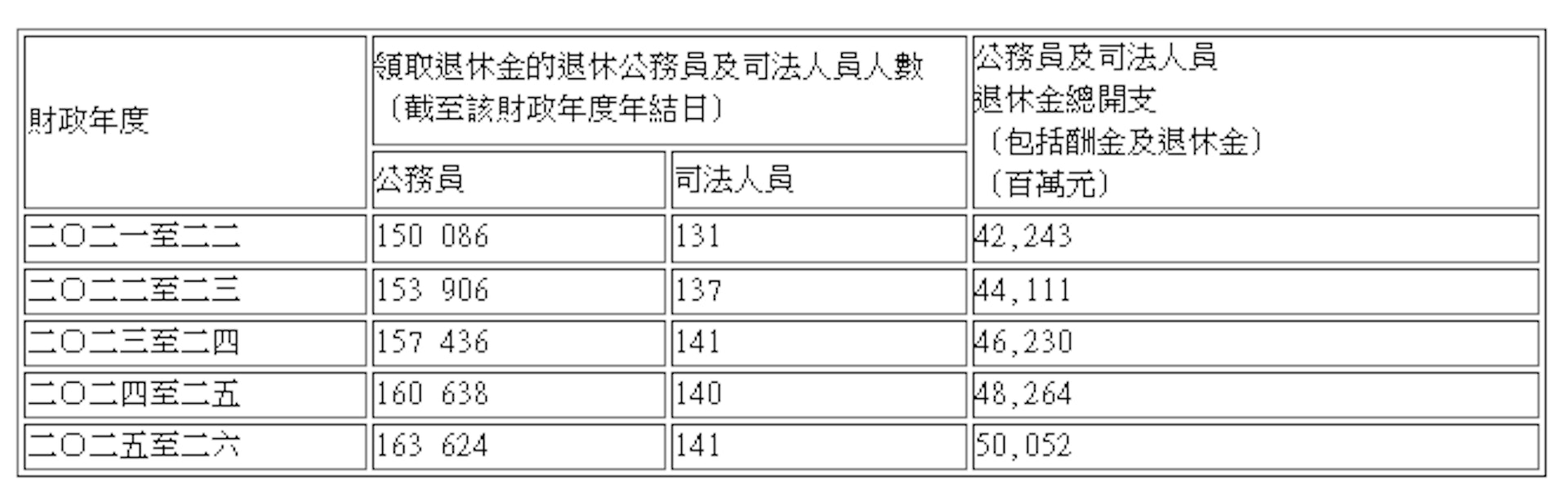 過去五個財政年度,領取退休金的退休公務員及司法人員的人數及向他們支付的退休金開支總額。(政府新聞處圖片) 過去五個財政年度,領取退休金的退休公務員及司法人員的人數及向他們支付的退休金開支總額。(政府新聞處圖片)
