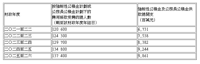 過去五個財政年度，按強積金計劃或公務員公積金計劃下的聘用條款受聘的總人數及政府為合資格人員作出的供款總額。（政府新聞處圖片）