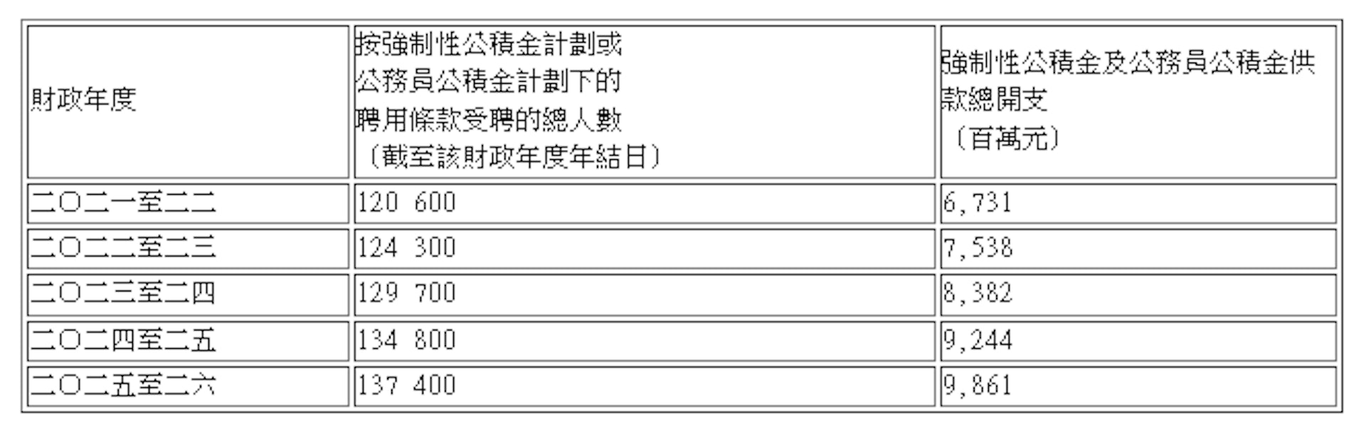過去五個財政年度,按強積金計劃或公務員公積金計劃下的聘用條款受聘的總人數及政府為合資格人員作出的供款總額。(政府新聞處圖片) 過去五個財政年度,按強積金計劃或公務員公積金計劃下的聘用條款受聘的總人數及政府為合資格人員作出的供款總額。(政府新聞處圖片)