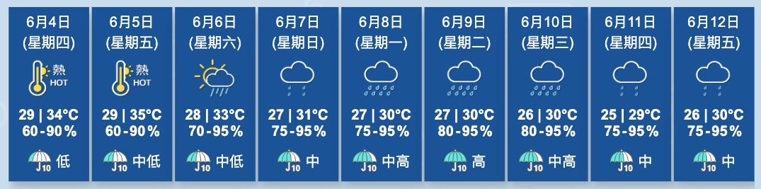 圖為天文台截至6月4日清晨6時10分更新的九天天氣預報。（天文台網頁圖片）