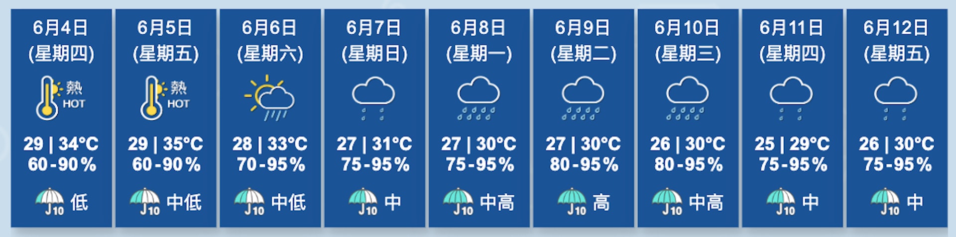 圖為天文台截至6月4日清晨6時10分更新的九天天氣預報。(天文台網頁圖片) 圖為天文台截至6月4日清晨6時10分更新的九天天氣預報。(天文台網頁圖片)
