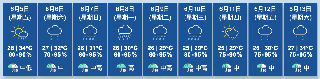 圖為天文台截至6月5日清晨4時50分更新的九天天氣預報。（天文台網頁圖片）