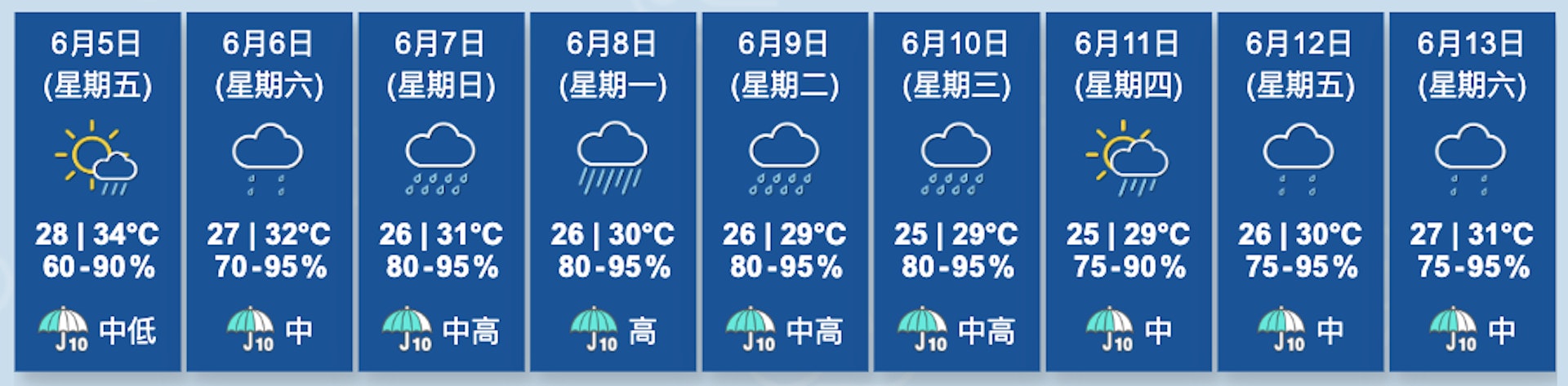 圖為天文台截至6月5日清晨4時50分更新的九天天氣預報。(天文台網頁圖片) 圖為天文台截至6月5日清晨4時50分更新的九天天氣預報。(天文台網頁圖片)