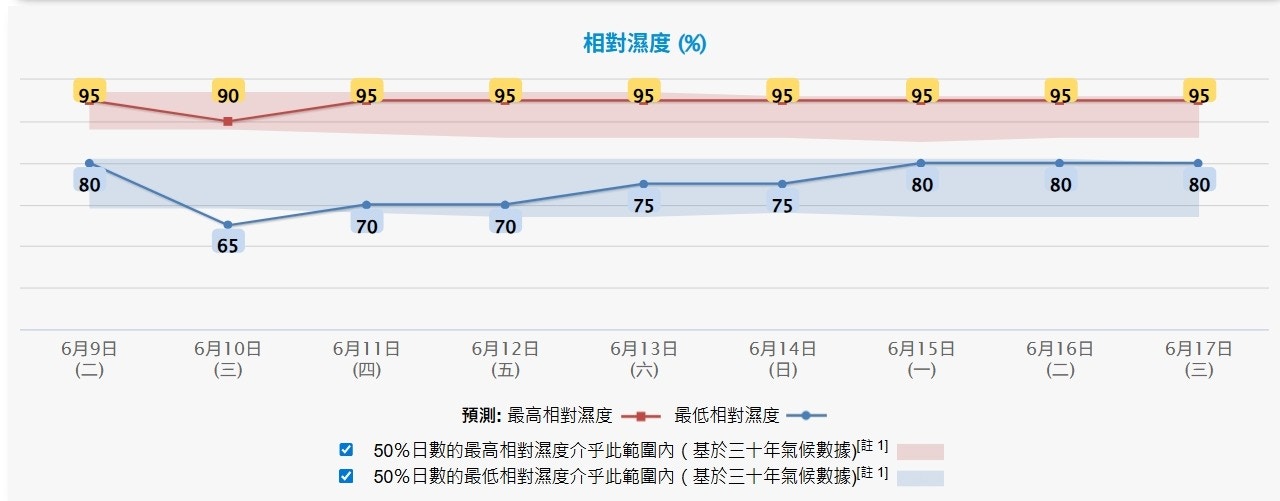 天文台6月8日下午4時半更新九天天氣預報，料未來九日相對濕度最高90%至95%。（天文台圖片)