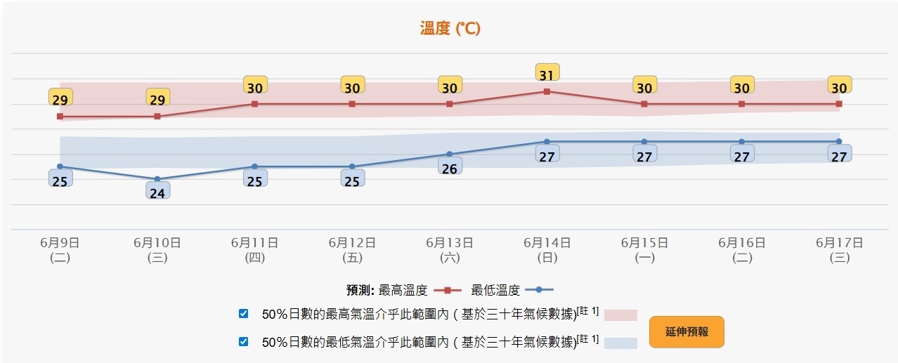 天文台6月8日下午4時半更新九天天氣預報，料市區氣溫未來九日介乎24至31度。（天文台圖片）